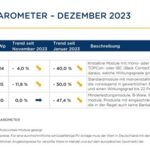 Preisbarometer